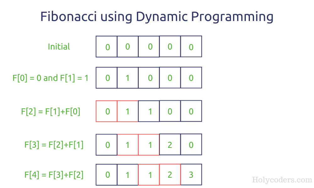 fibonacci algorithm dynamic programming