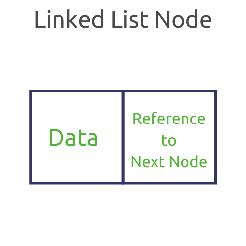 a singly Linked list node
