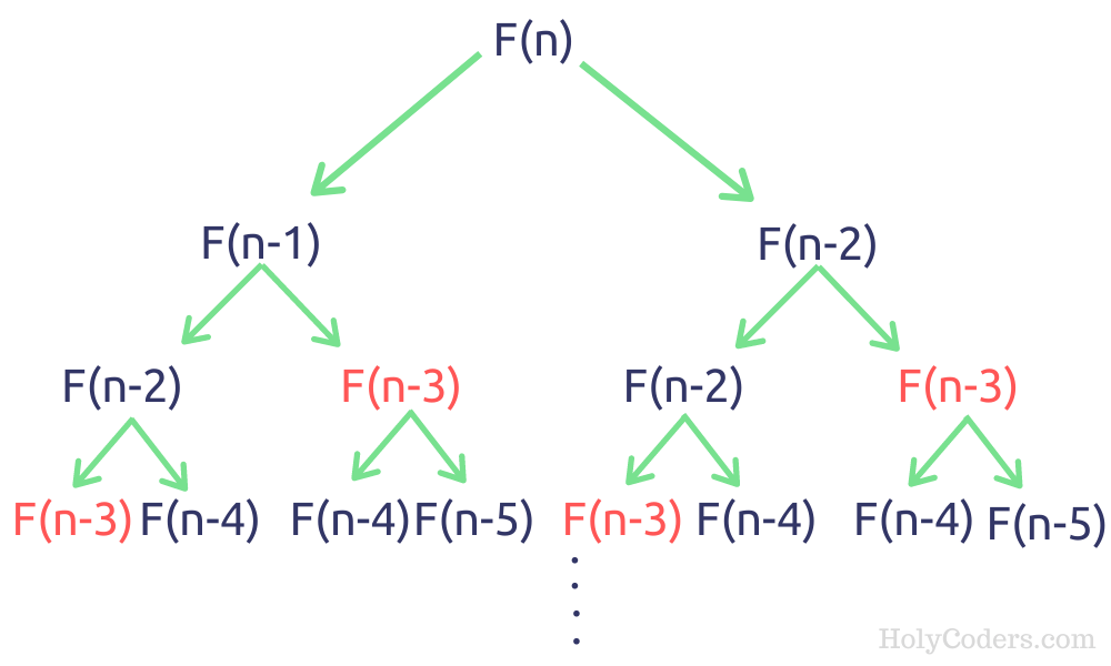 fibonacci sequence recursion algorithm tree